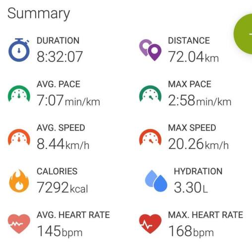 Running app summary showing 8:32:07 duration, 72.04 km distance, 7:07 min per km average pace and 145 bpm average heart rate
